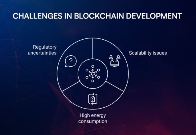 Blockchain Development